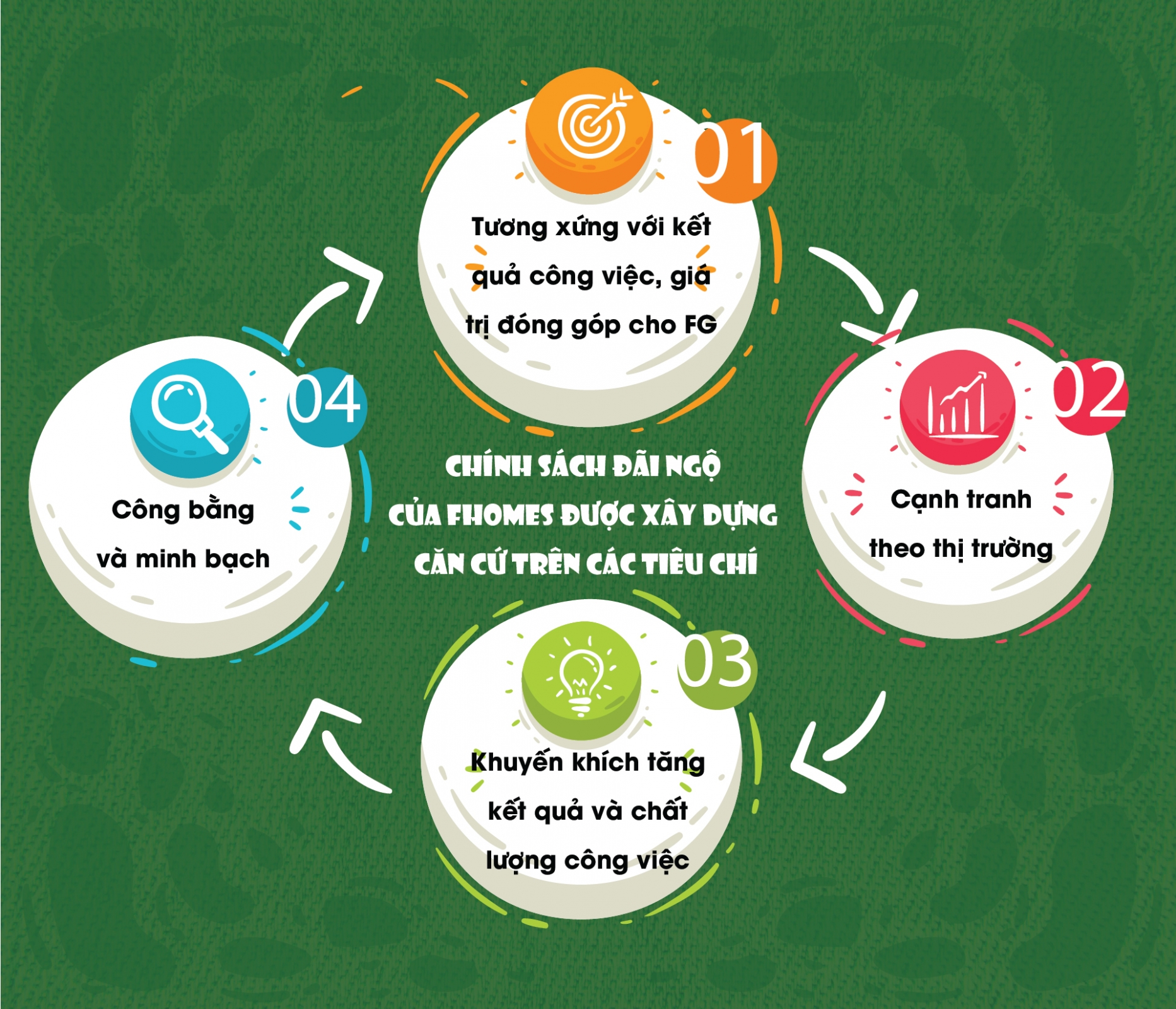 Chính sách đãi ngộ (2)